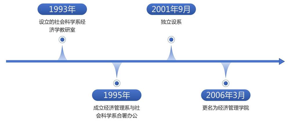 1经管学院历史沿革